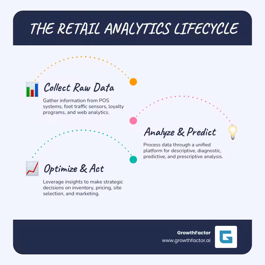 Infographic showing the retail analytics lifecycle: data collection from POS systems and foot traffic sensors flows into a unified analytics platform, which performs descriptive analysis of past performance, diagnostic analysis of why trends occurred, predictive forecasting of future outcomes, and prescriptive recommendations for action, ultimately driving decisions on inventory, pricing, site selection, and marketing - what is retail analytics infographic infographic-line-3-steps-blues-accent_colors