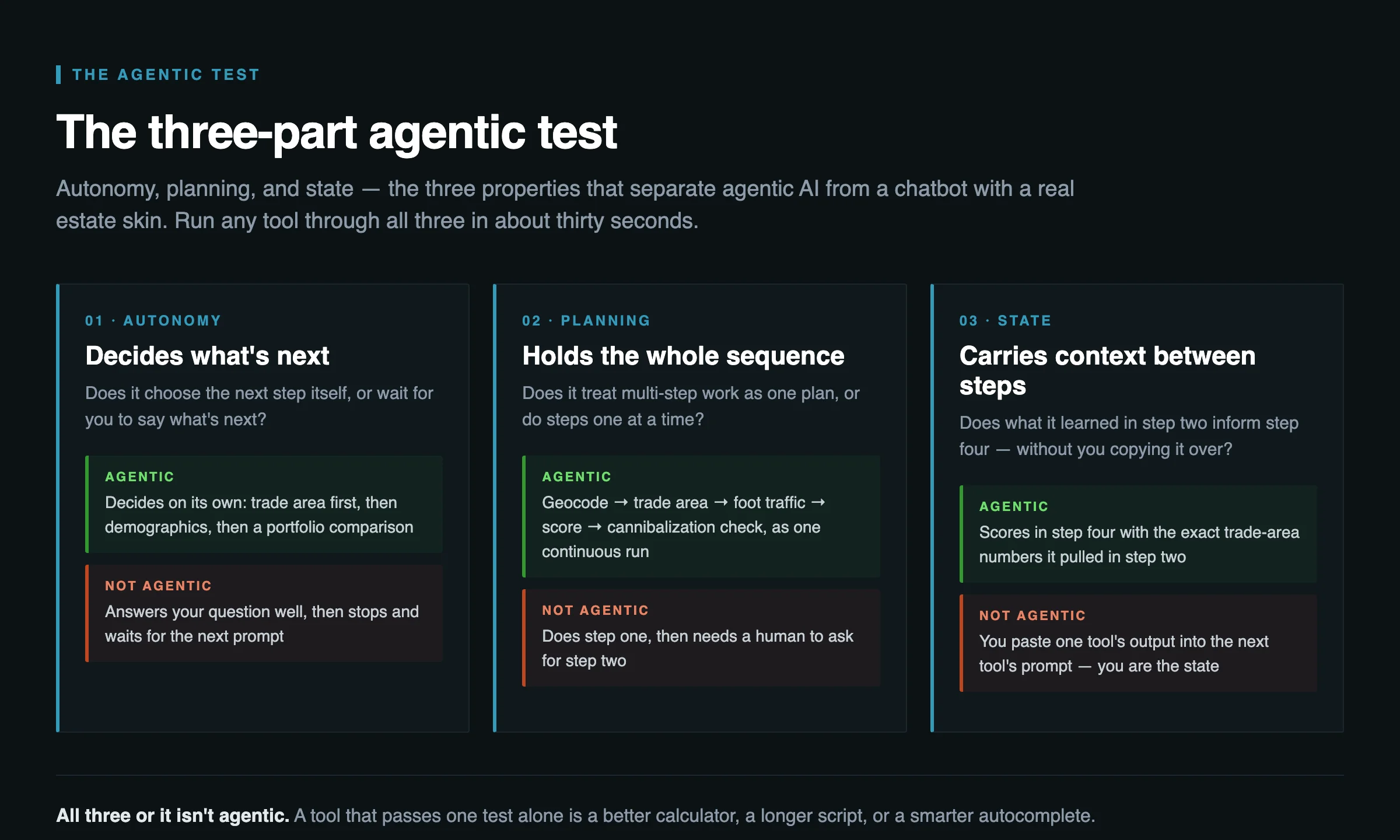 The three-part agentic AI test: autonomy means the system decides its own next step, planning means it holds a multi-step sequence like geocode, trade area, score, and cannibalization check as one plan, and state means it carries context between steps without a person copying data over — with an agentic and a non-agentic example for each property.