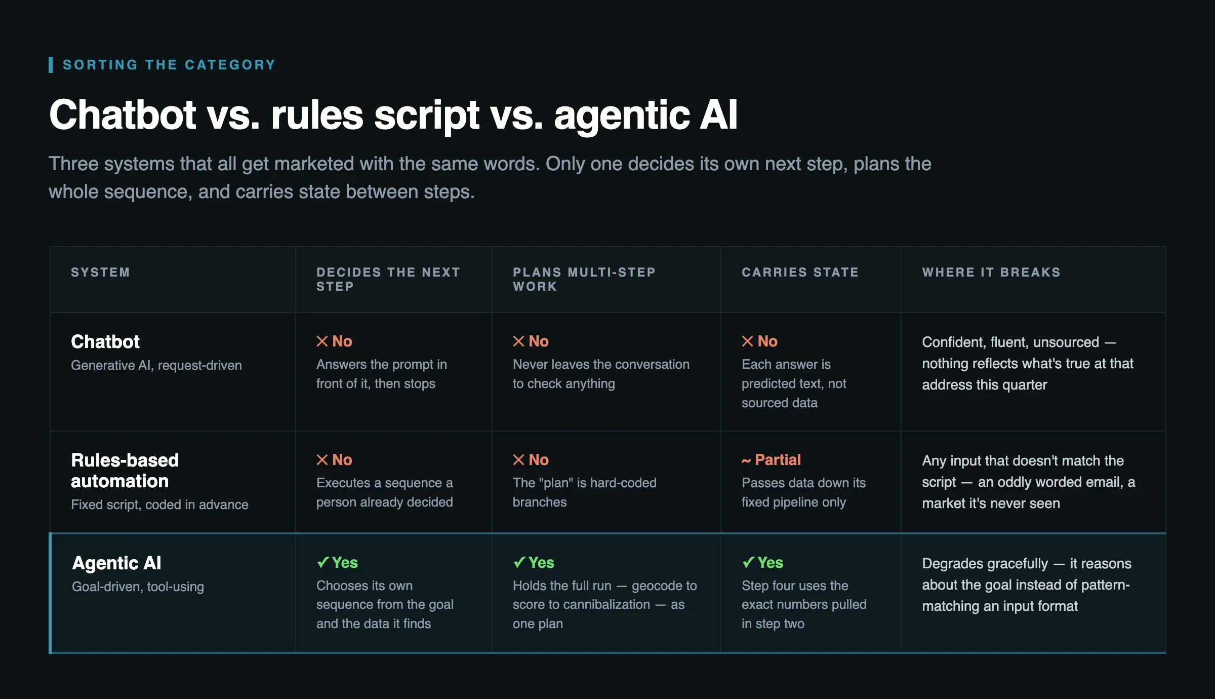 Comparison table of a chatbot, rules-based automation, and agentic AI in real estate: only agentic AI decides its own next step, plans multi-step work, and carries state between steps — chatbots stop at fluent unsourced answers, and rules scripts break on any input that doesn't match what was coded in advance.