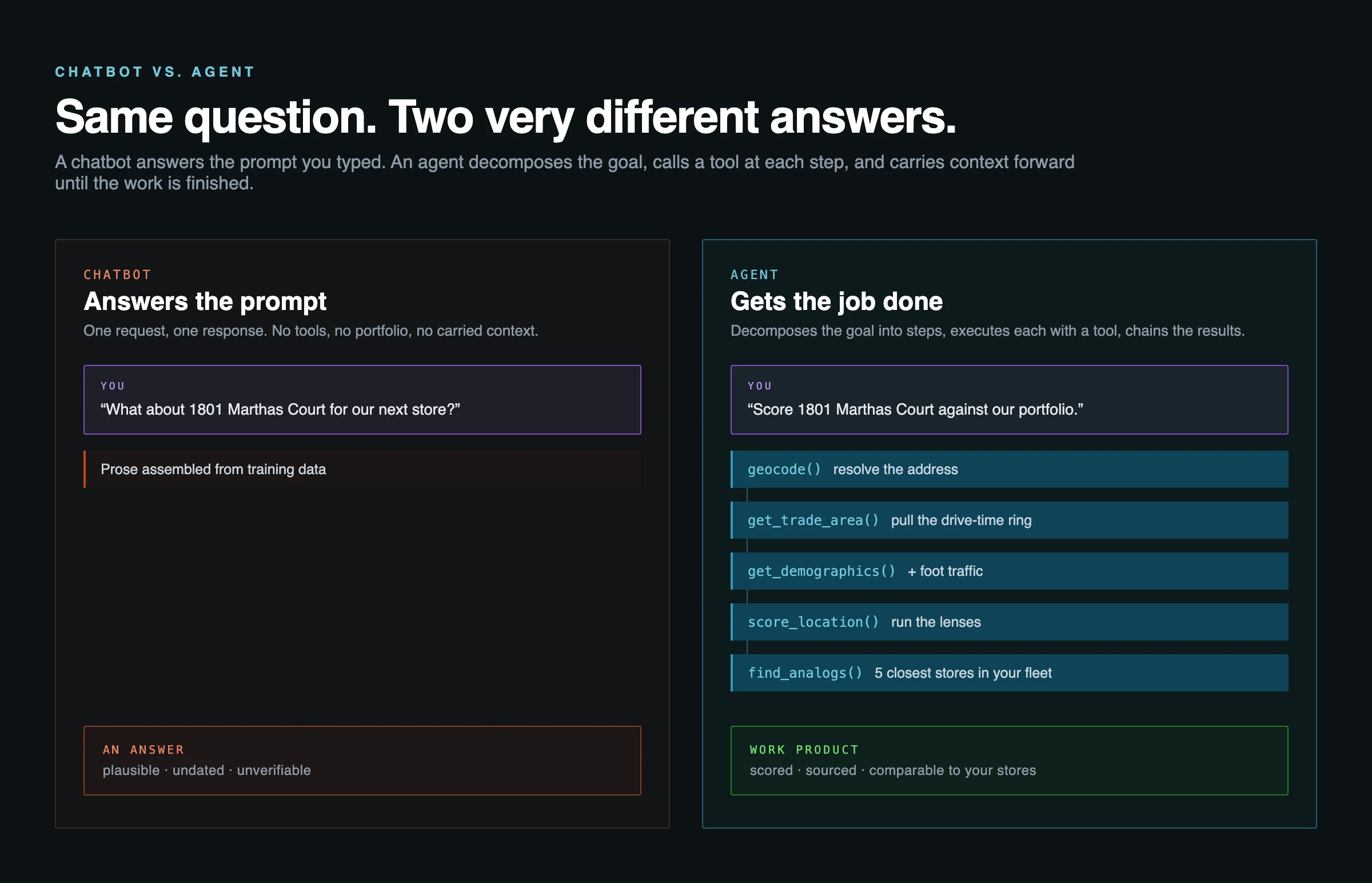 A chatbot answers the prompt and stops; an agent chains tool calls (geocode, trade area, demographics, foot traffic, score, analogs) into defensible work product.