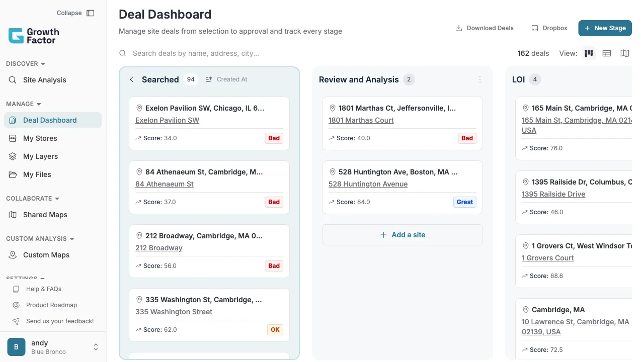 GrowthFactor's Deal Dashboard triaging a pipeline by stage (Searched, Review and Analysis, LOI), with a defensible score on every candidate site.