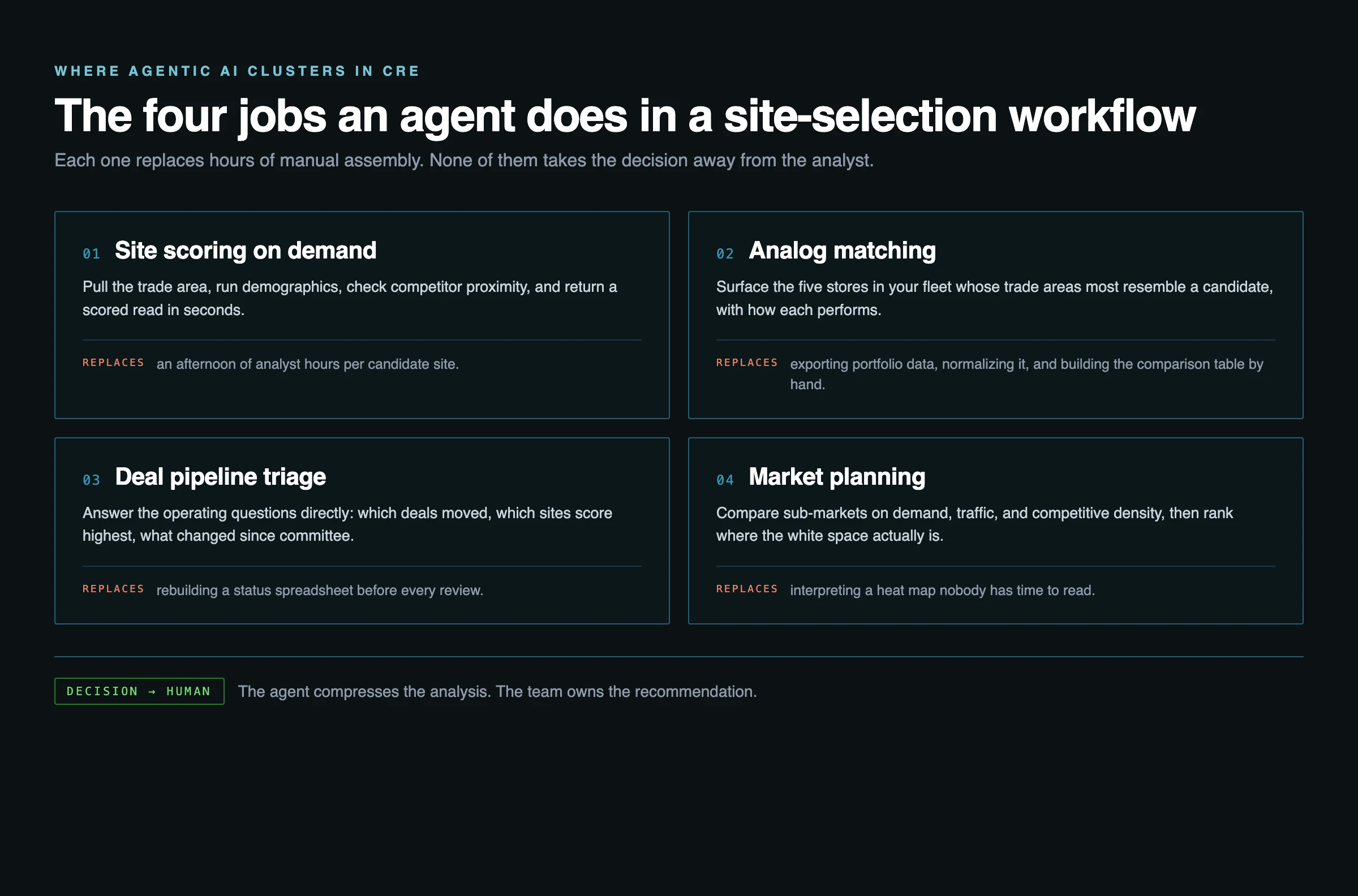 The four jobs agentic AI does in a CRE workflow today: site scoring, analog matching, deal-pipeline triage, and market planning. Each compresses hours of manual assembly; the decision stays with the analyst.