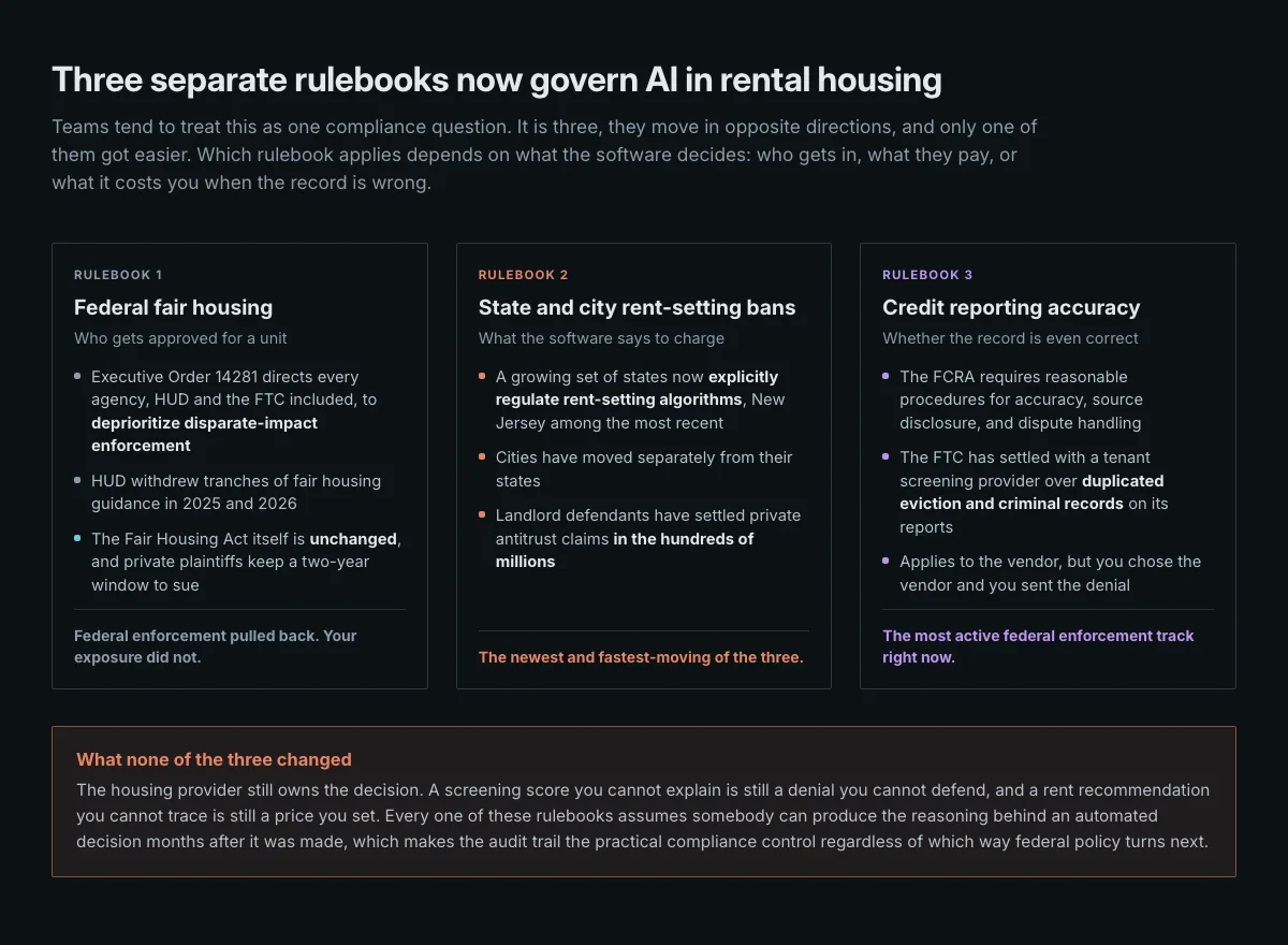 Three columns comparing federal fair housing rules, state and city rent-setting bans, and credit reporting accuracy rules for AI in rental housing, with a summary noting the housing provider still owns the decision