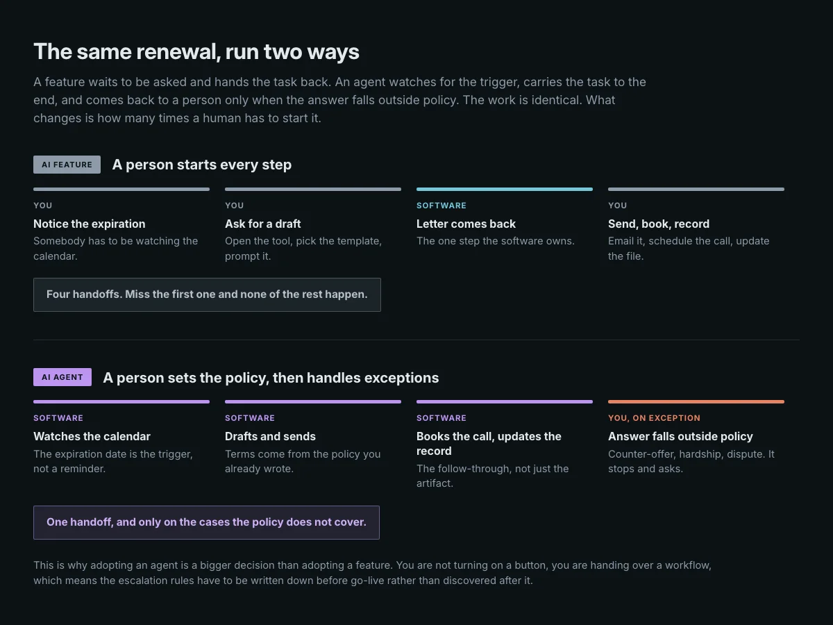 Two lanes comparing the same lease renewal run as an AI feature versus an AI agent, showing four human handoffs in the feature path against one exception-only handoff in the agent path