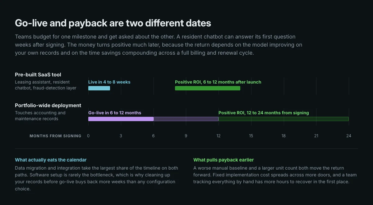 Timeline comparing a pre-built SaaS tool going live in 4 to 8 weeks with positive ROI 6 to 12 months after launch, against a portfolio-wide deployment taking 6 to 12 months to go live with positive ROI 12 to 24 months from signing