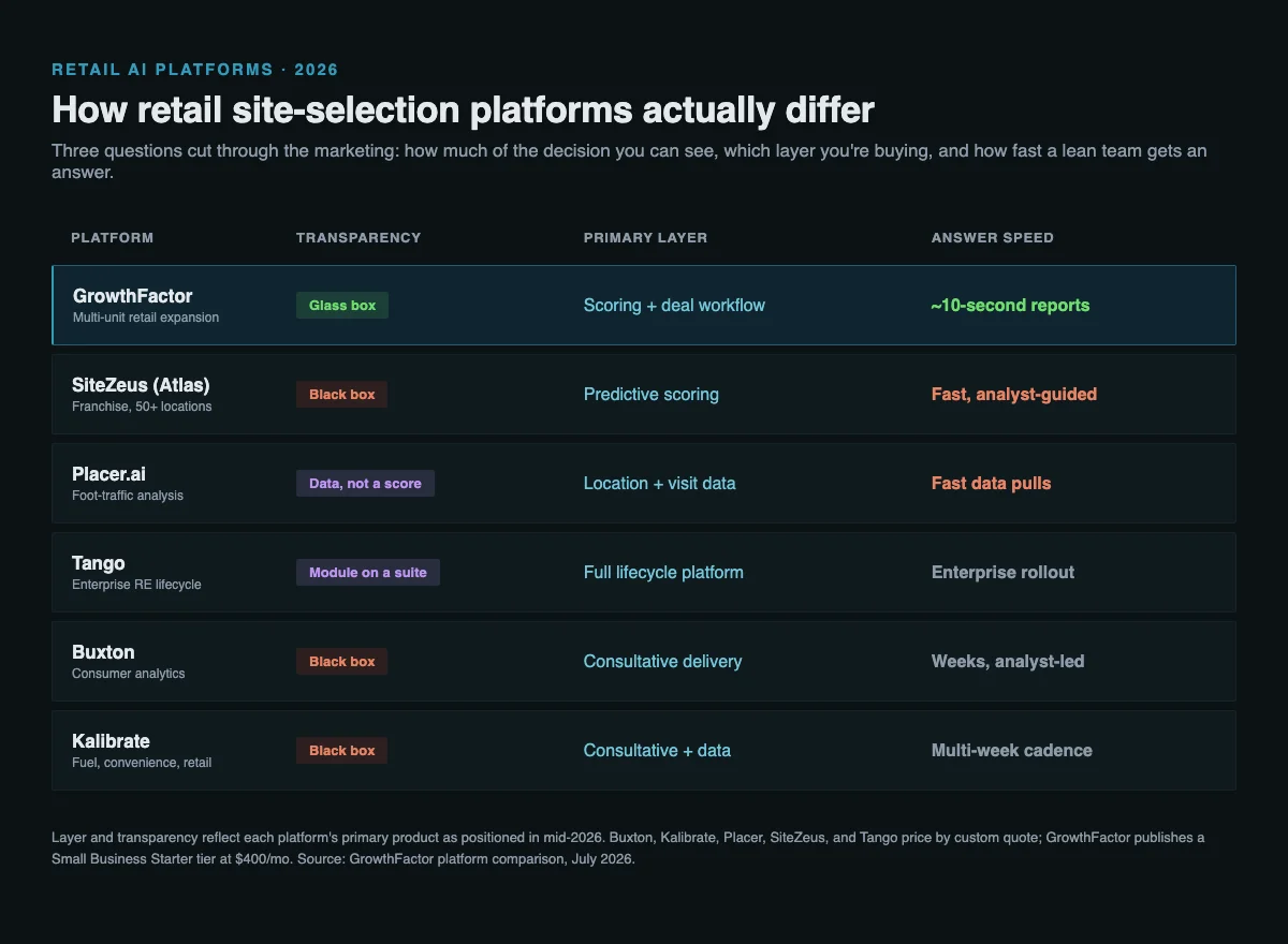 Comparison matrix of six retail AI site-selection platforms scored on transparency, primary product layer, and answer speed, with GrowthFactor highlighted for glass-box scoring and ten-second reports.