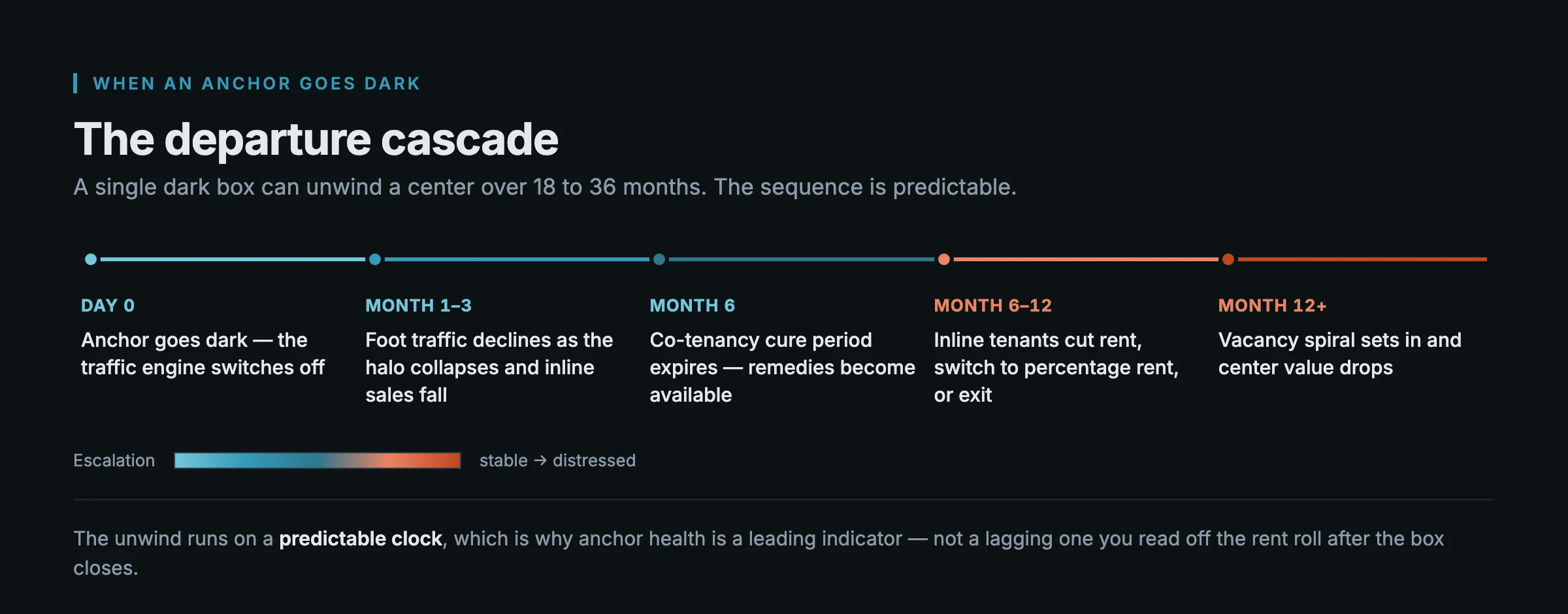 Timeline of an anchor departure cascade: day zero the anchor goes dark, months one to three foot traffic declines, month six the co-tenancy cure period expires, months six to twelve inline tenants cut rent or exit, and after month twelve the center enters a vacancy spiral.