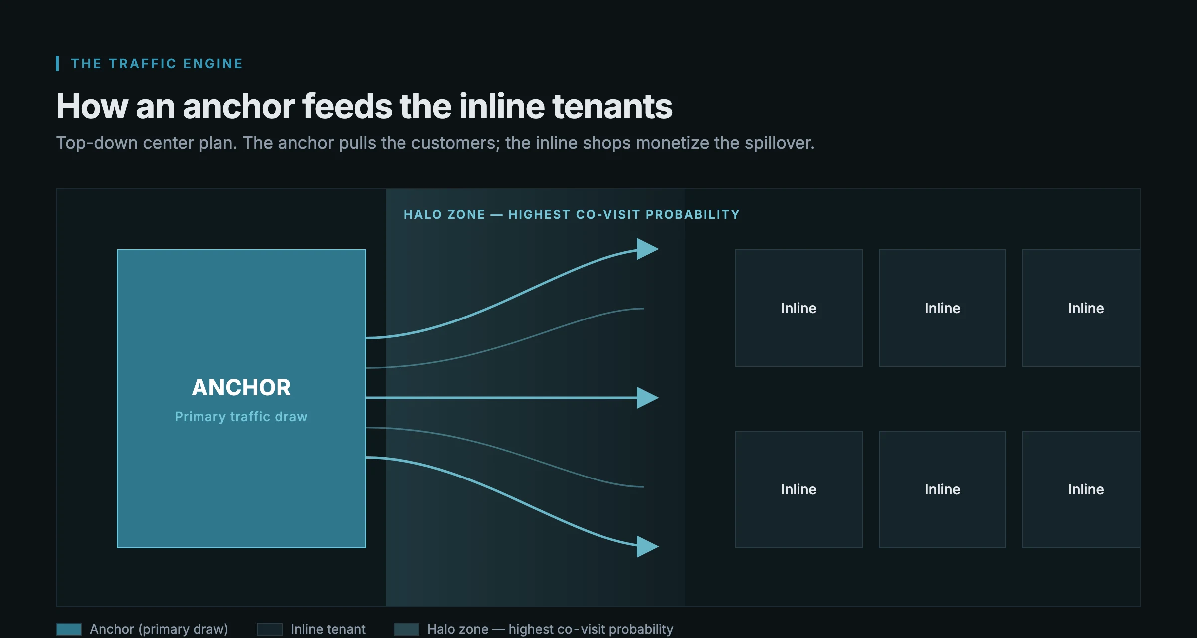 Schematic of a shopping center showing a large anchor tenant at one end with customer-traffic flow lines fanning across a row of smaller inline tenants, with a shaded halo zone of highest co-visit probability nearest the anchor.