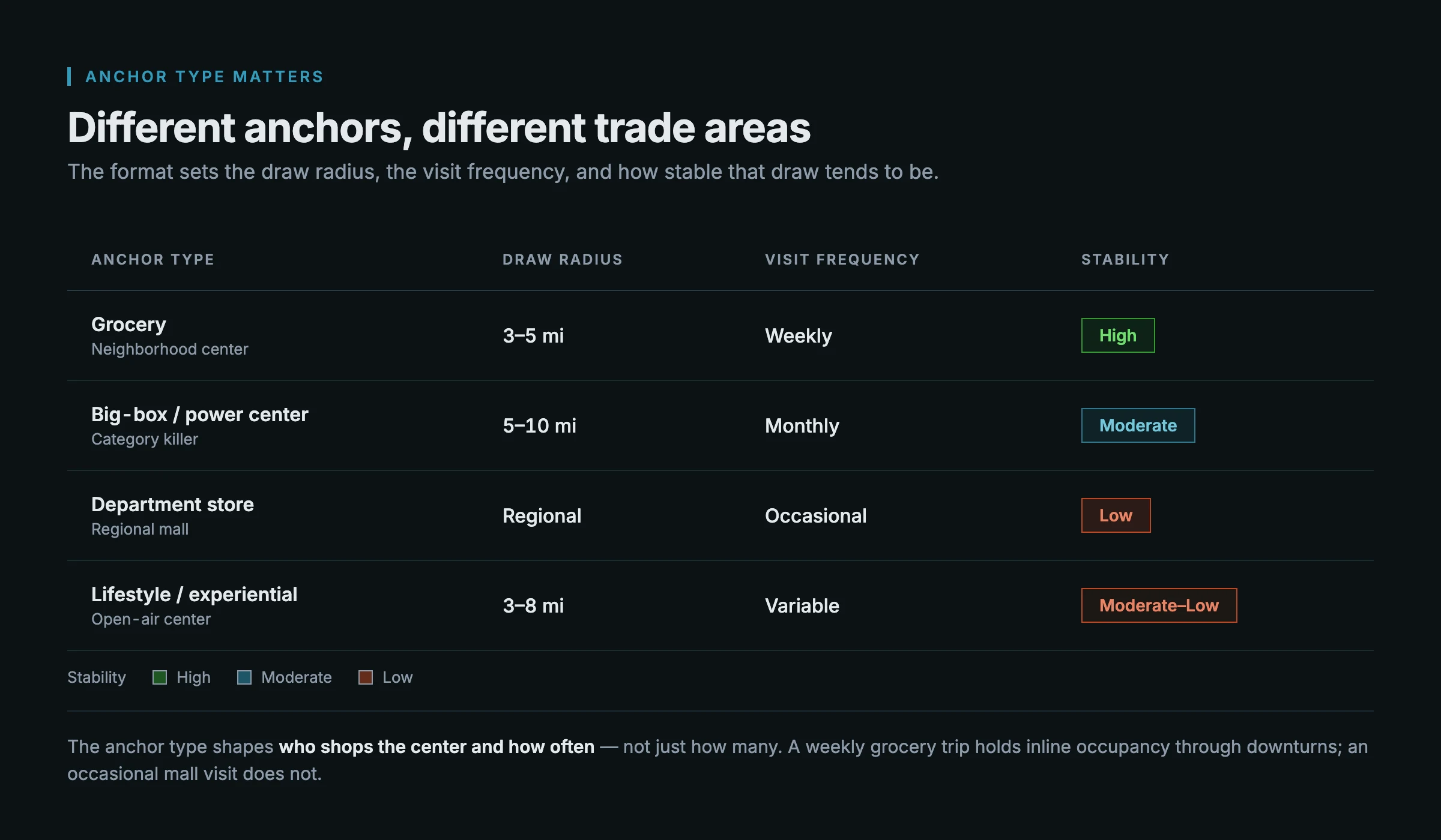 Comparison table of anchor categories (grocery, big-box, department store, and lifestyle) across typical draw radius, visit frequency, and stability, showing grocery anchors as the most stable, high-frequency draw.