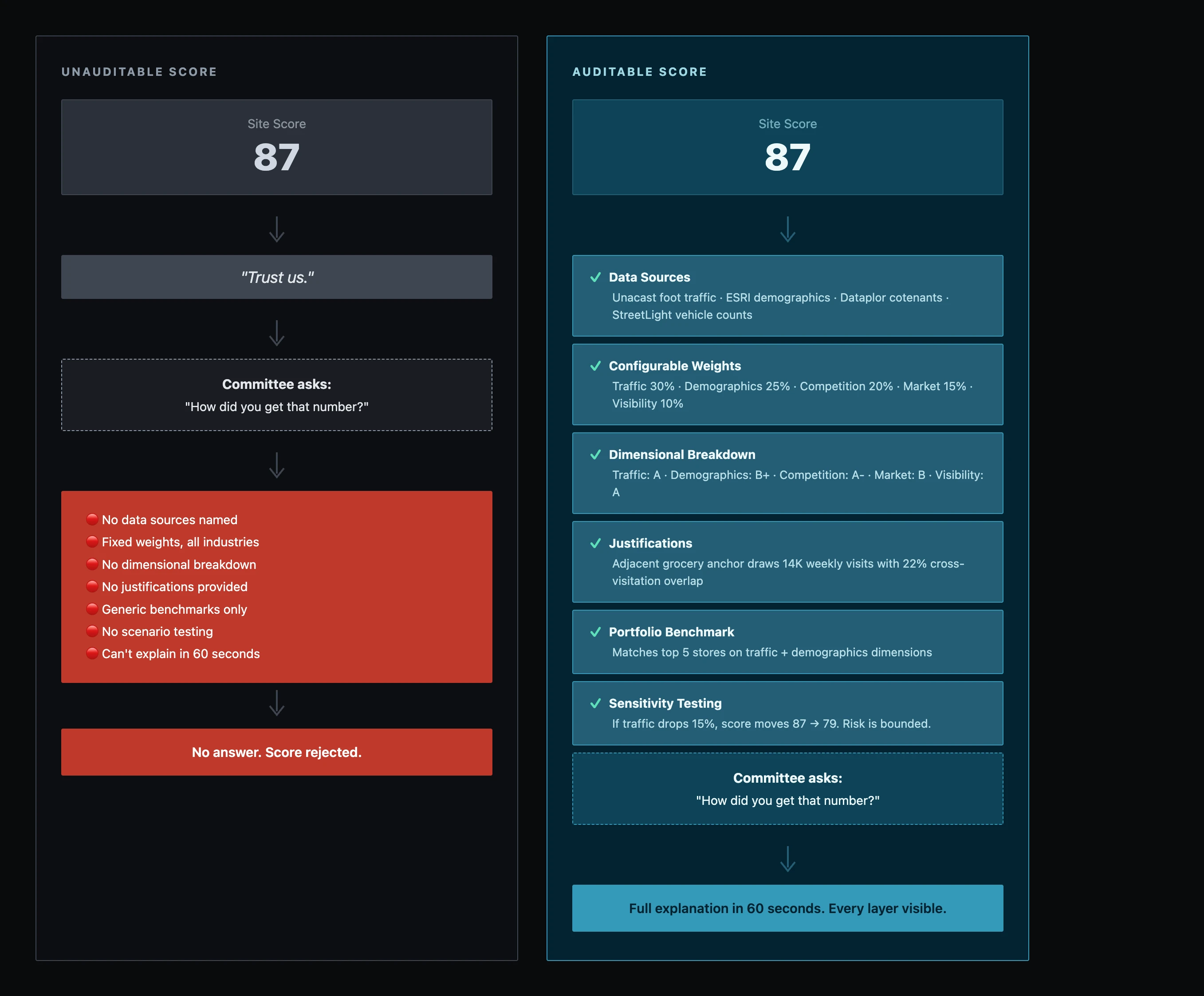 Comparison of an unauditable score with seven red flags versus an auditable score with six transparent layers