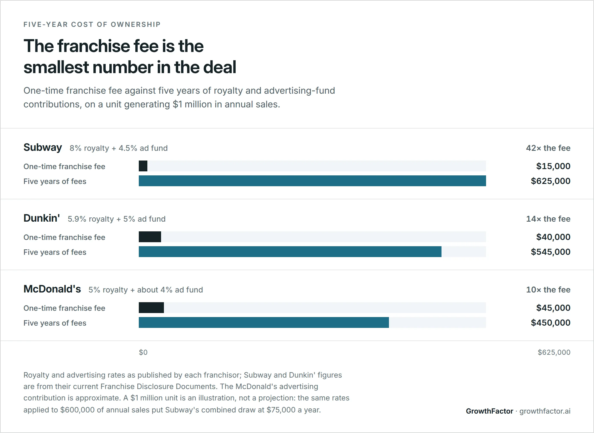 Bar chart comparing the one-time franchise fee against five years of royalty and advertising fees on a $1 million unit: Subway $15,000 versus $625,000, Dunkin' $40,000 versus $545,000, McDonald's $45,000 versus $450,000