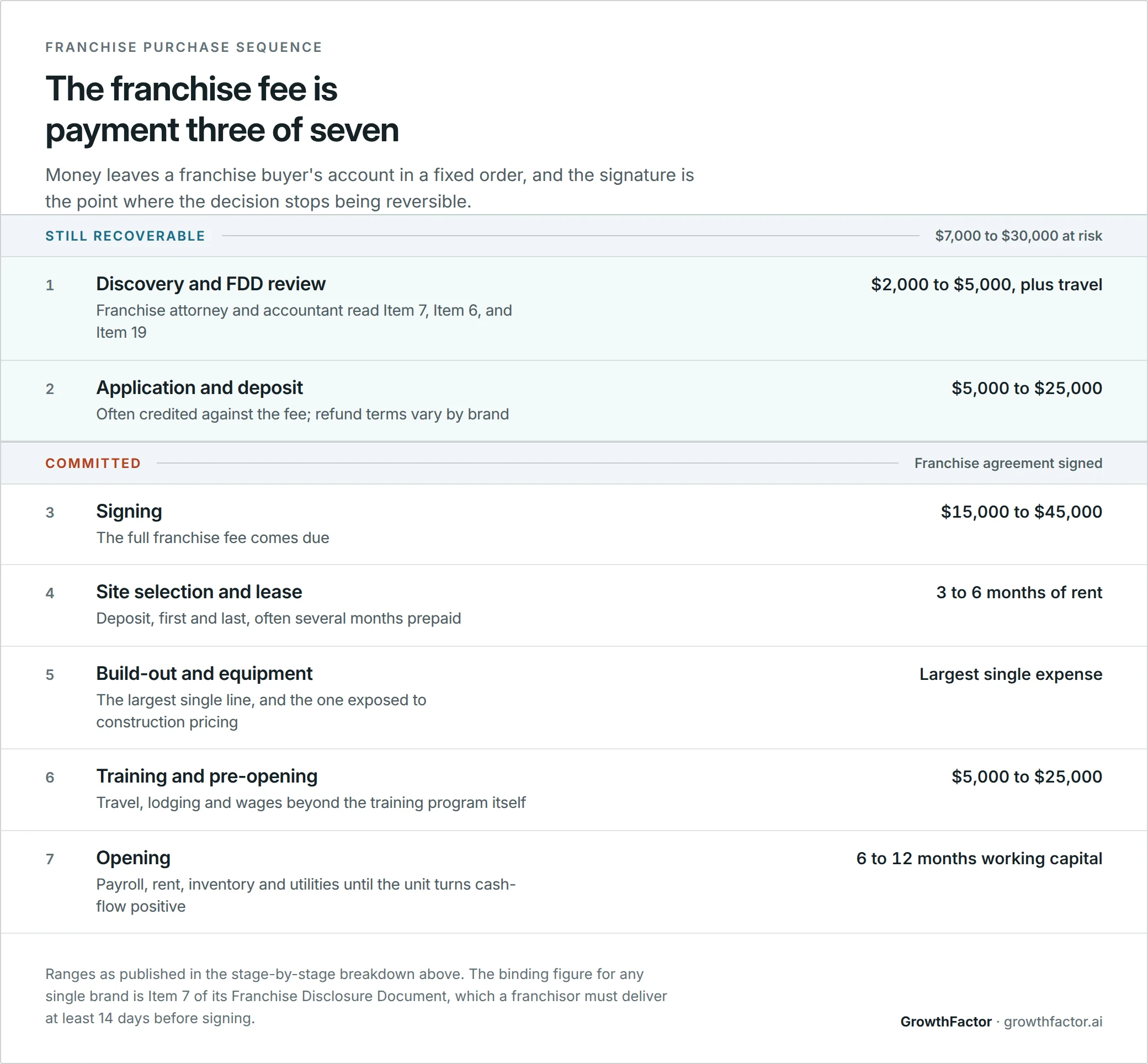 Table of the seven payments in a franchise purchase, showing discovery and deposit as still recoverable at $7,000 to $30,000 before the franchise agreement is signed, then signing, lease, build-out, training and opening working capital as committed