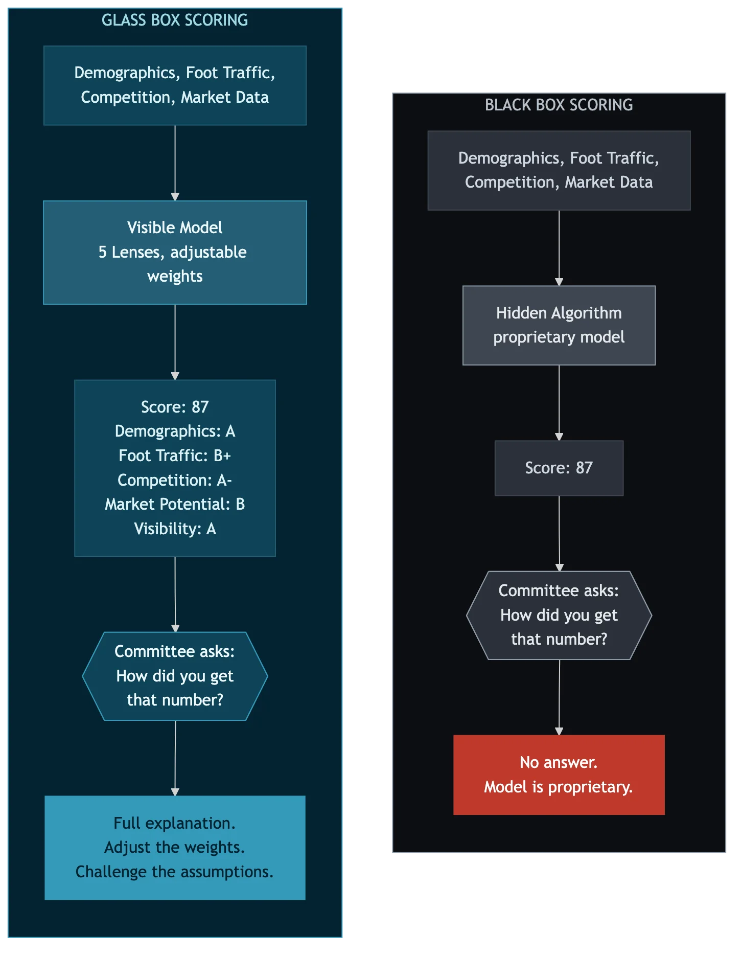 Comparison of black box scoring versus glass box scoring workflows