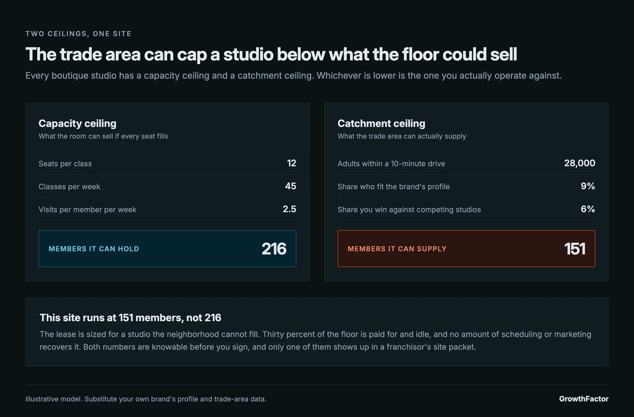 Illustrative comparison of a studio's capacity ceiling of 216 members against a catchment ceiling of 151 members, showing the trade area limiting the site below what the floor could sell