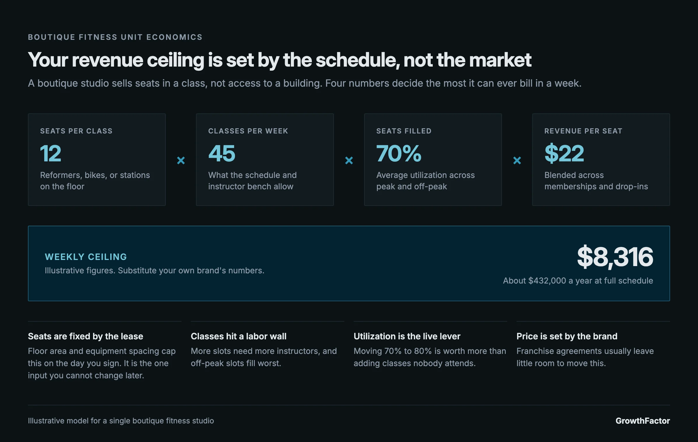Illustrative model of a boutique fitness studio's weekly revenue ceiling: 12 seats per class, times 45 classes per week, times 70% seats filled, times $22 revenue per seat, equals $8,316 a week or about $432,000 a year