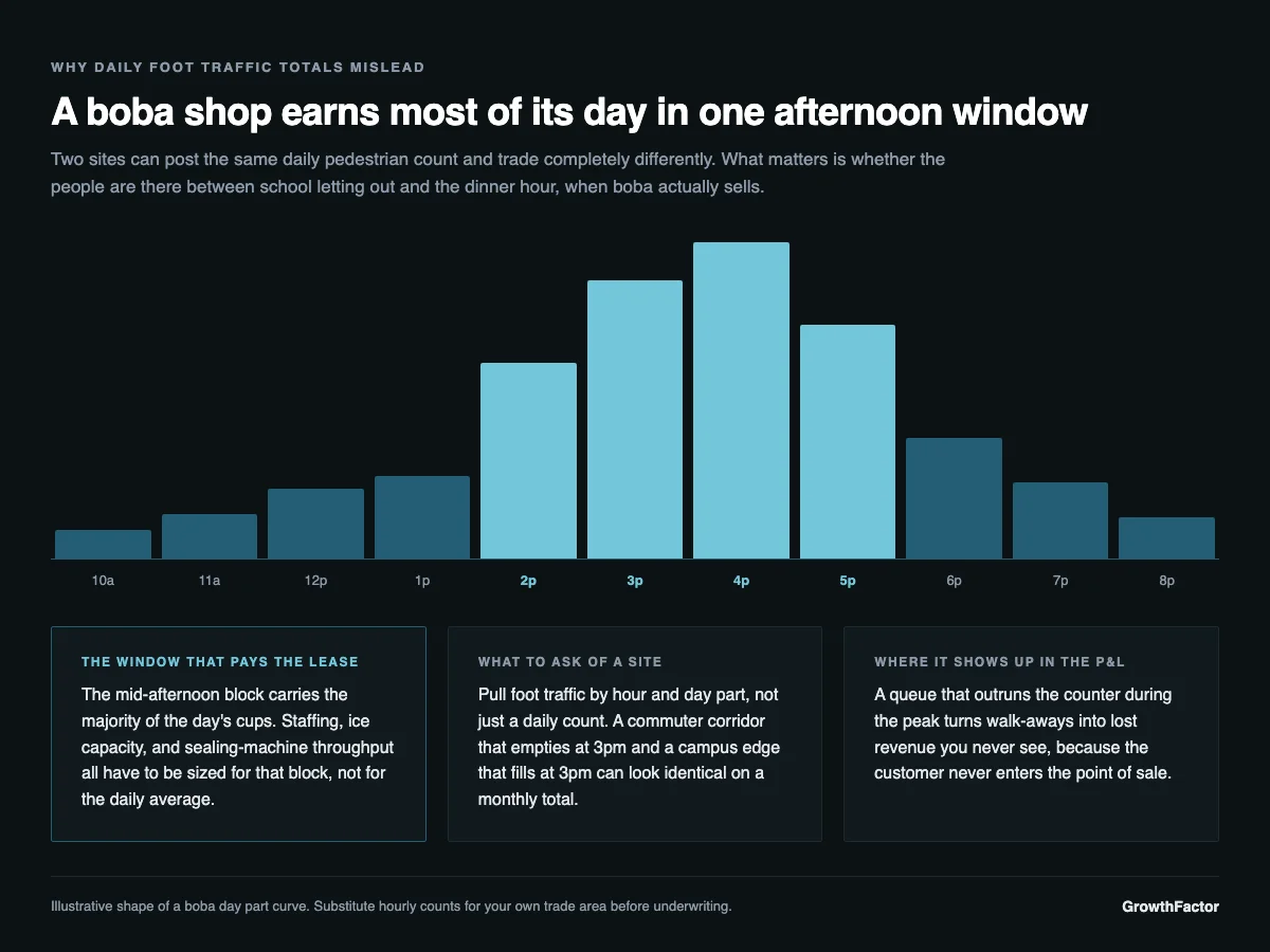 Bar chart of an illustrative boba shop's sales by hour from 10am to 8pm, with the bars from 2pm to 5pm far taller than the rest, showing that the mid-afternoon block carries most of the day's cups