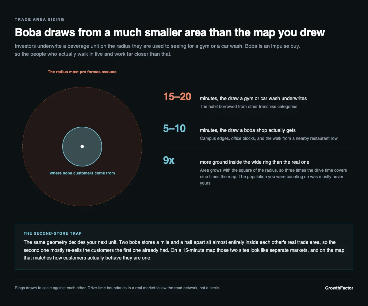 Two rings drawn to scale around a single boba shop: a wide dashed ring marking the 15 to 20 minute radius most pro formas assume, and a much smaller solid ring marking the 5 to 10 minutes boba customers actually travel, with the wide ring covering nine times more ground