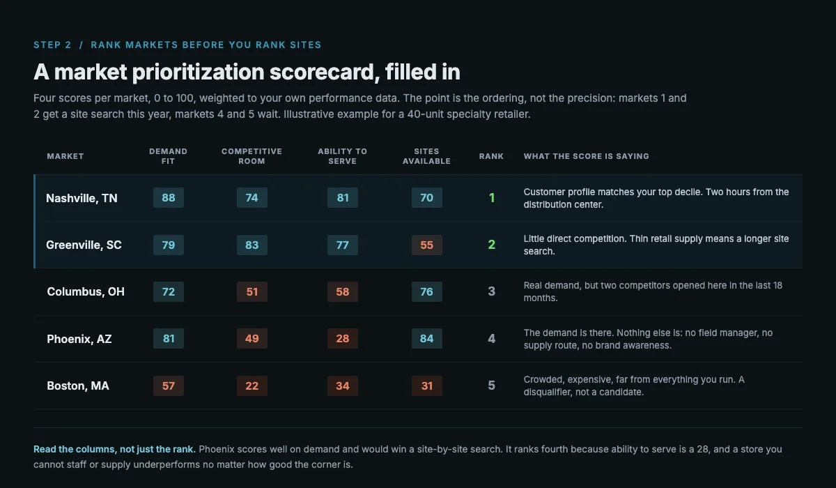 Market prioritization scorecard for a 40-unit specialty retailer, ranking five metropolitan markets on demand fit, competitive room, ability to serve, and site availability, showing Phoenix ranked fourth despite strong demand because ability to serve scores 28.