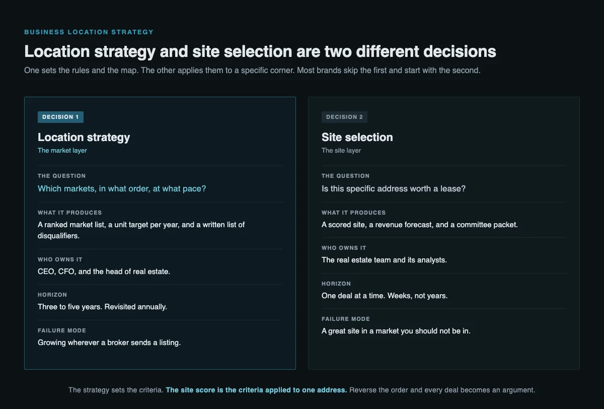 Side-by-side comparison of location strategy and site selection, showing that location strategy is the market layer owned by the CEO and head of real estate over a three to five year horizon, while site selection is the site layer owned by the real estate team one deal at a time.