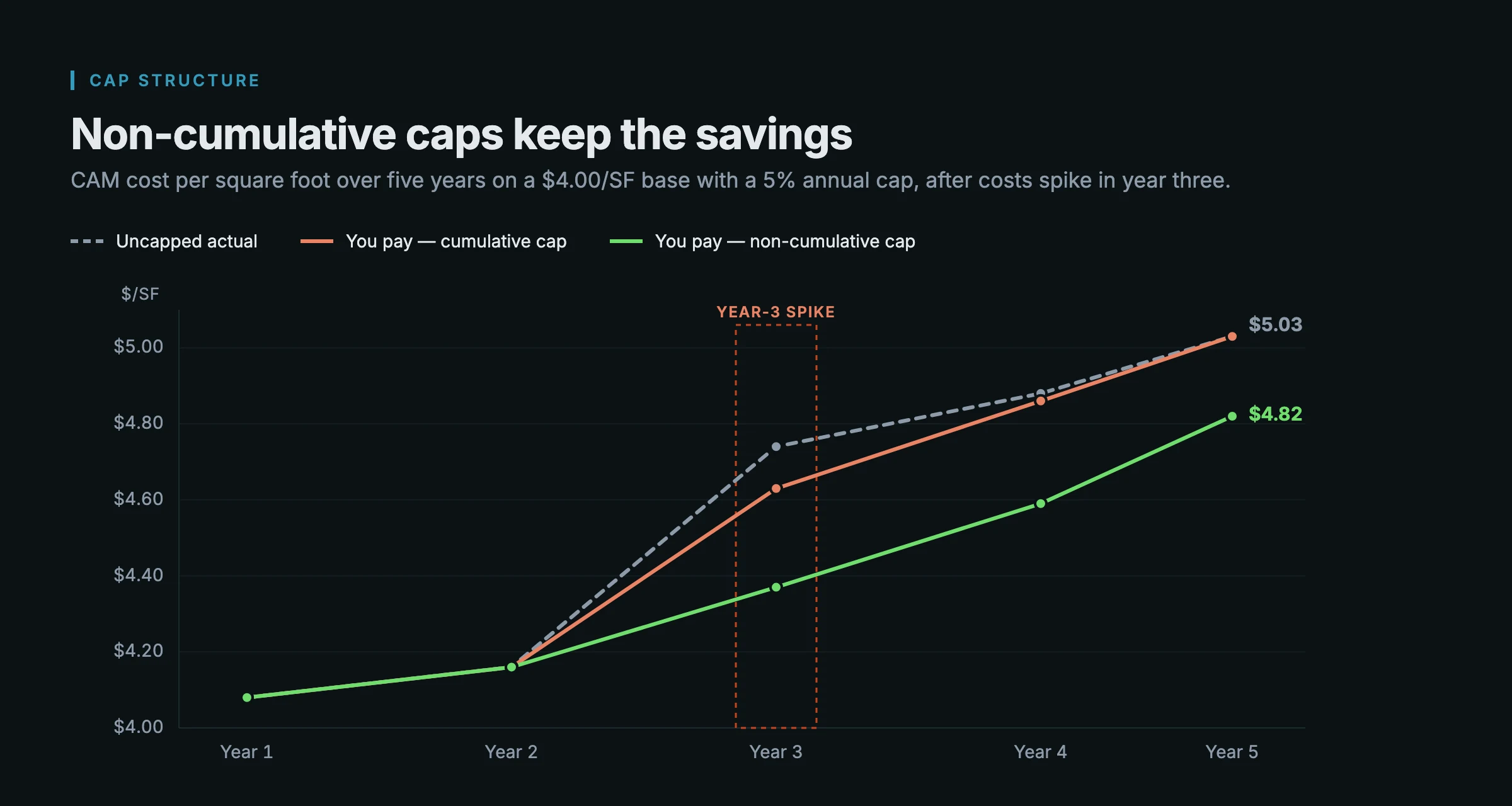 Line chart over five years showing CAM cost per square foot under a 5% cap: uncapped actual rising to $5.03, the cumulative cap letting the landlord recapture to $5.03, and the non-cumulative cap holding the tenant to $4.82, lower every year after the year-three spike.