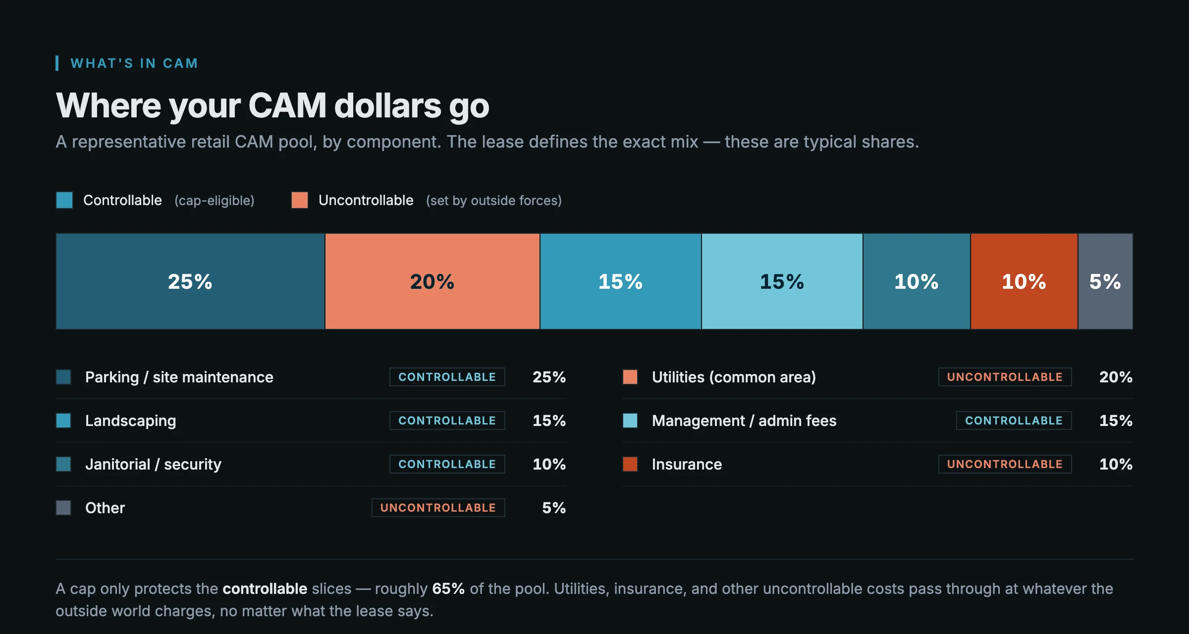 Breakdown of a typical retail CAM pool by component (parking and site maintenance, utilities, landscaping, management and admin fees, janitorial and security, insurance, and other), flagged by whether each is a controllable, cap-eligible cost.