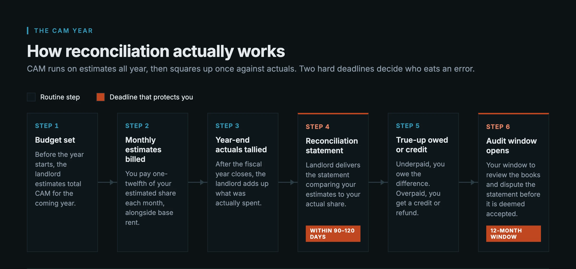 Six-step CAM reconciliation cycle: budget set, monthly estimates billed, year-end actuals tallied, reconciliation statement issued within 90 to 120 days, true-up or credit, then a 12-month audit window opens.
