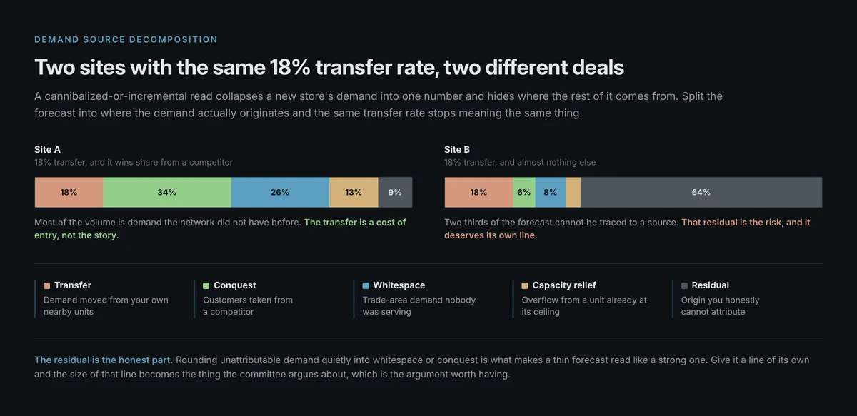 Two candidate sites with an identical 18 percent transfer rate broken into demand sources. One is mostly conquest and whitespace, the other is mostly an unattributable residual.