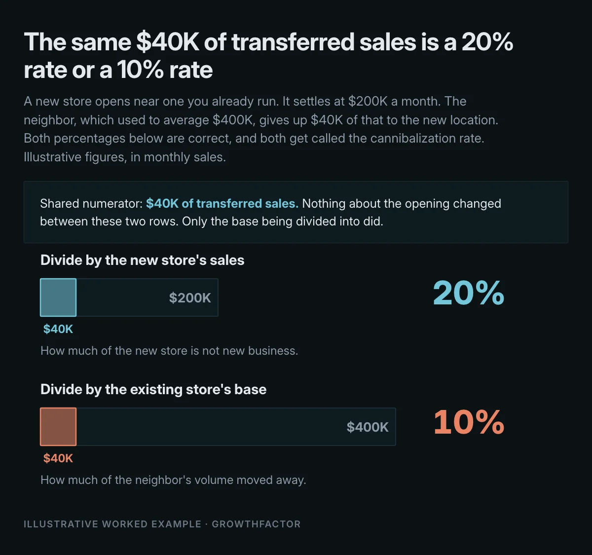 The same $40,000 of transferred sales divided by the new store's $200,000 in sales reads as a 20% cannibalization rate, and divided by the existing store's $400,000 base reads as 10%.