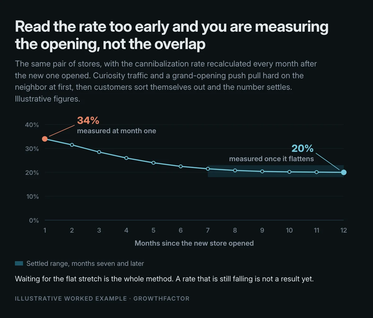 A cannibalization rate recalculated monthly after a store opens falls from 34% in month one and flattens near 20% from month seven onward, so early readings overstate the transfer.