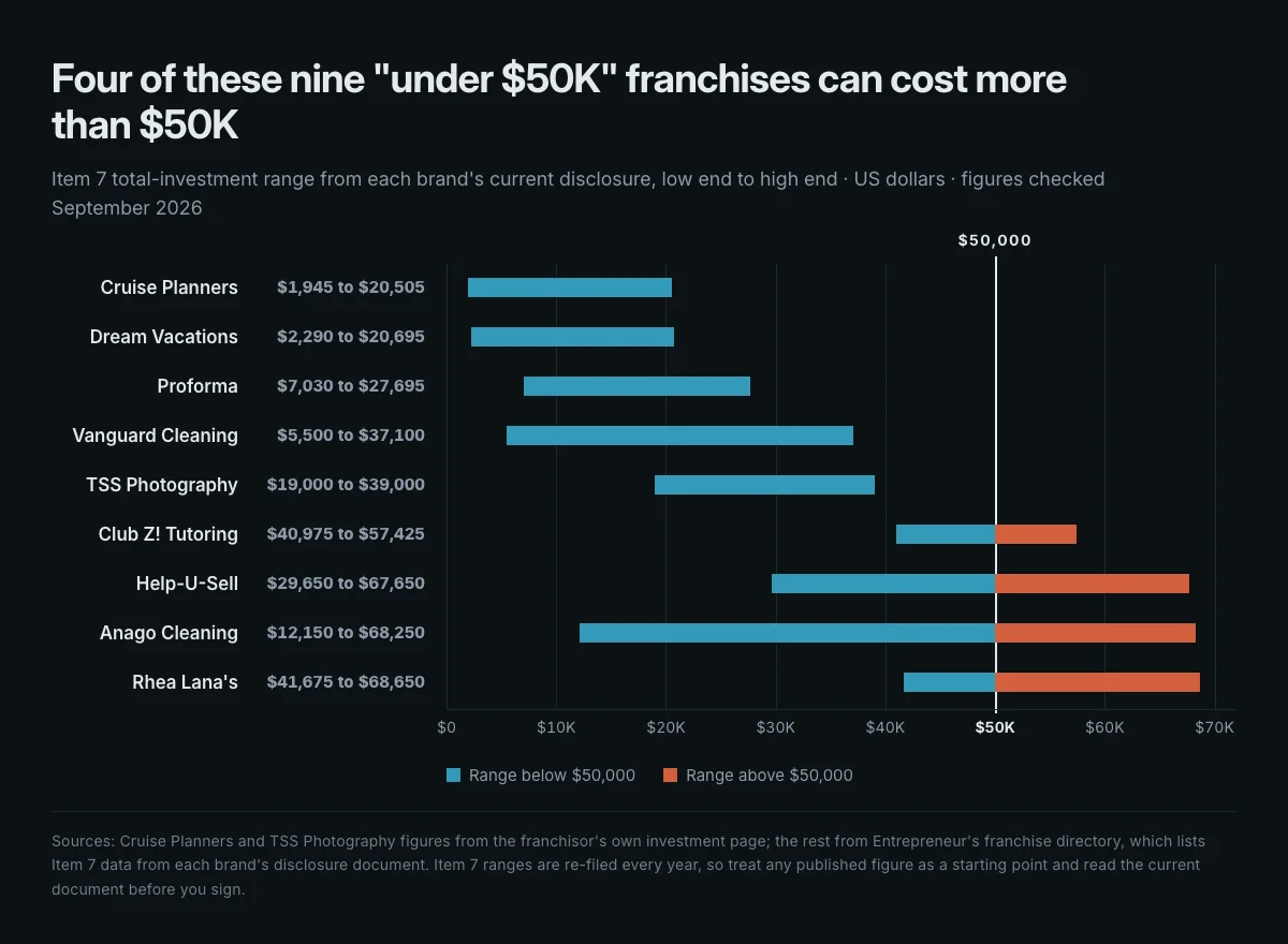 Chart comparing the total investment range of nine low-cost franchise brands against a $50,000 line, showing that four of the nine ranges cross it at the top end.