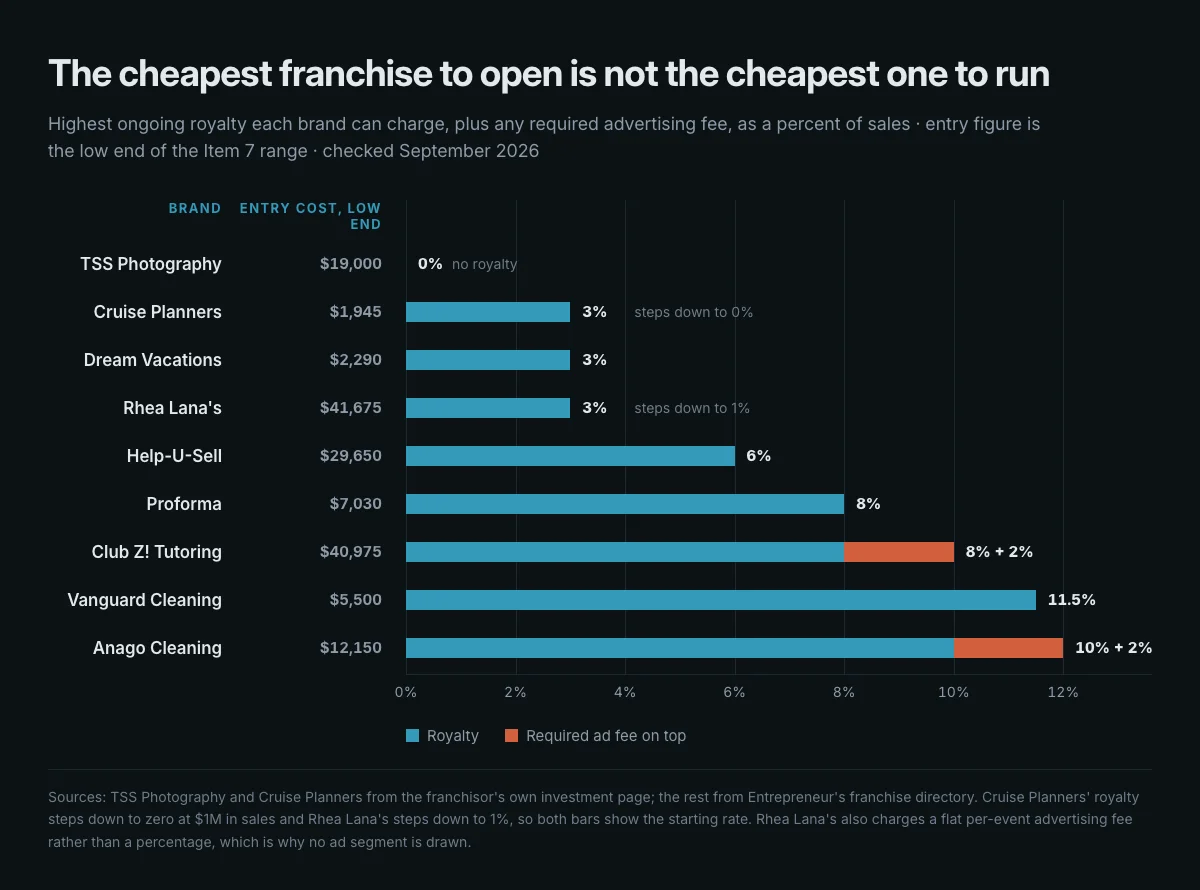 Chart comparing the maximum ongoing royalty and required ad fee for nine low-cost franchise brands against their entry cost, showing that the cheapest brands to enter are not the cheapest to run.