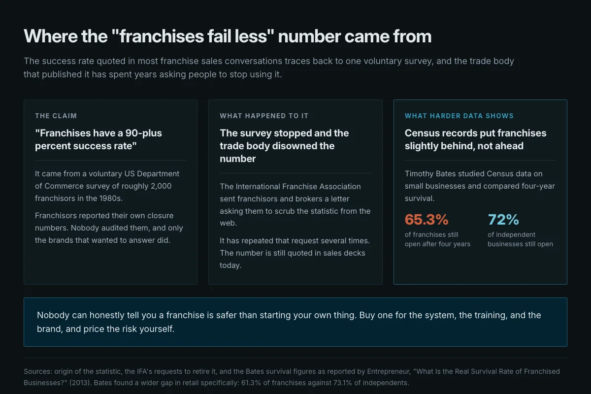 Three-panel explainer tracing the franchise success-rate claim from a voluntary 1980s Commerce Department survey, through the International Franchise Association asking franchisors to retire it, to Census data showing 65.3 percent of franchises surviving four years against 72 percent of independent businesses.