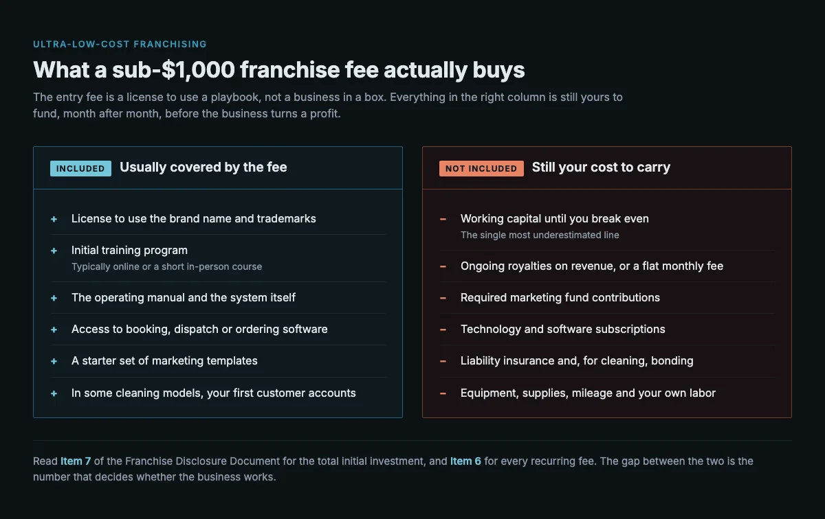 Two-column breakdown of what a sub-$1,000 franchise fee usually covers, including the brand license, initial training, the operating manual and starter marketing materials, against the costs that remain the owner's own, including working capital, royalties, marketing fund contributions, technology fees, insurance and equipment