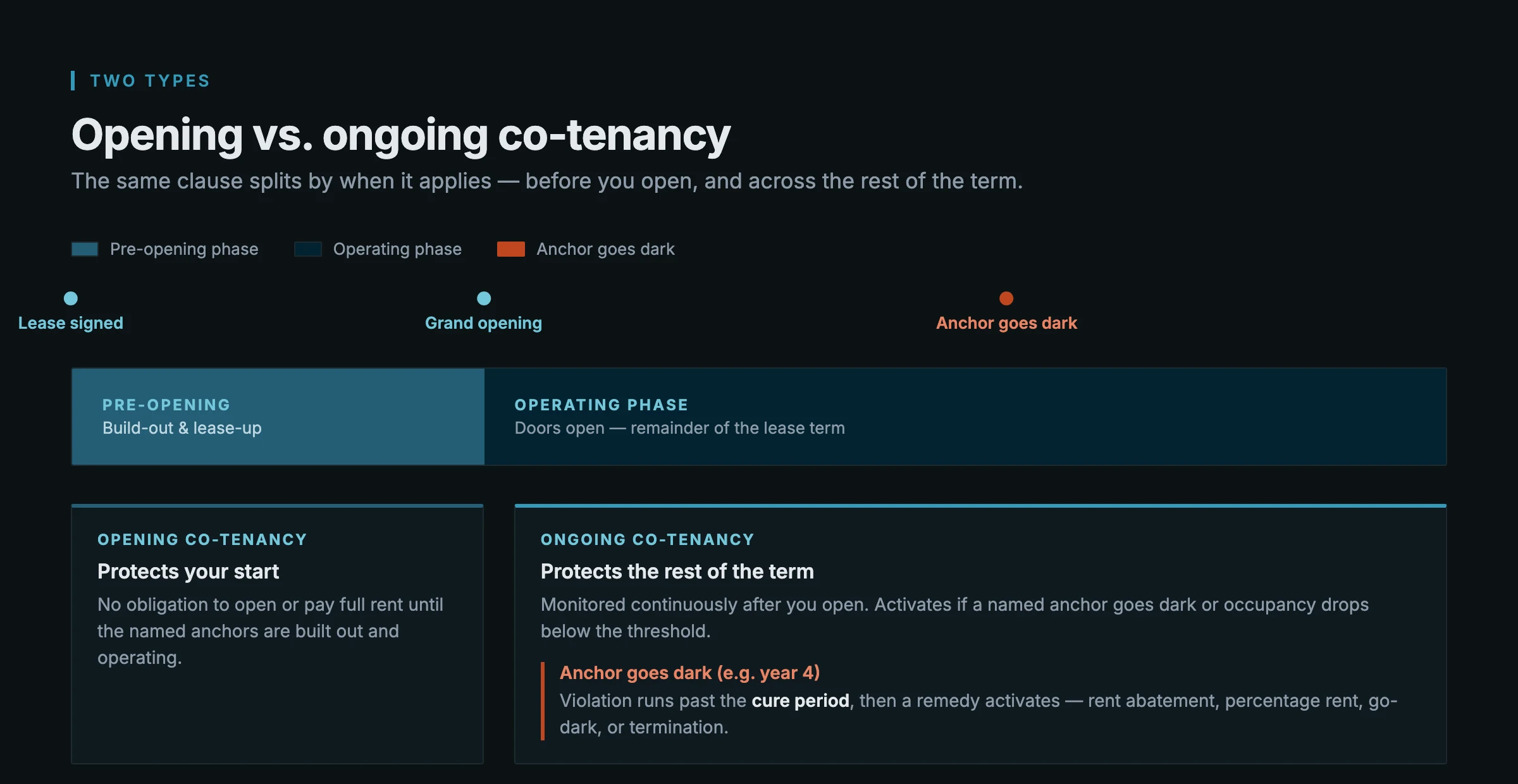 Lease-lifecycle timeline distinguishing opening co-tenancy, which applies before the tenant must open or pay full rent until anchors are operating, from ongoing co-tenancy, which is monitored throughout the operating phase and activates when an anchor later goes dark.