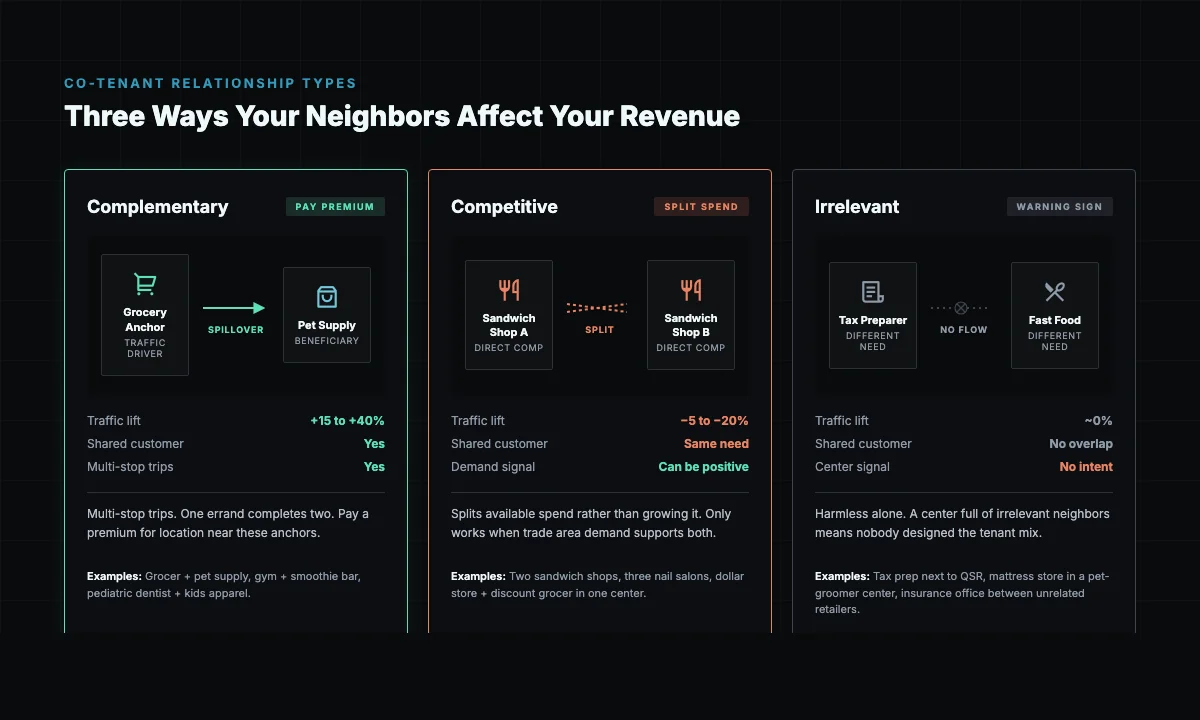 Three co-tenant relationship types: complementary, competitive, and irrelevant, with impact on traffic, shared customer, and center signal
