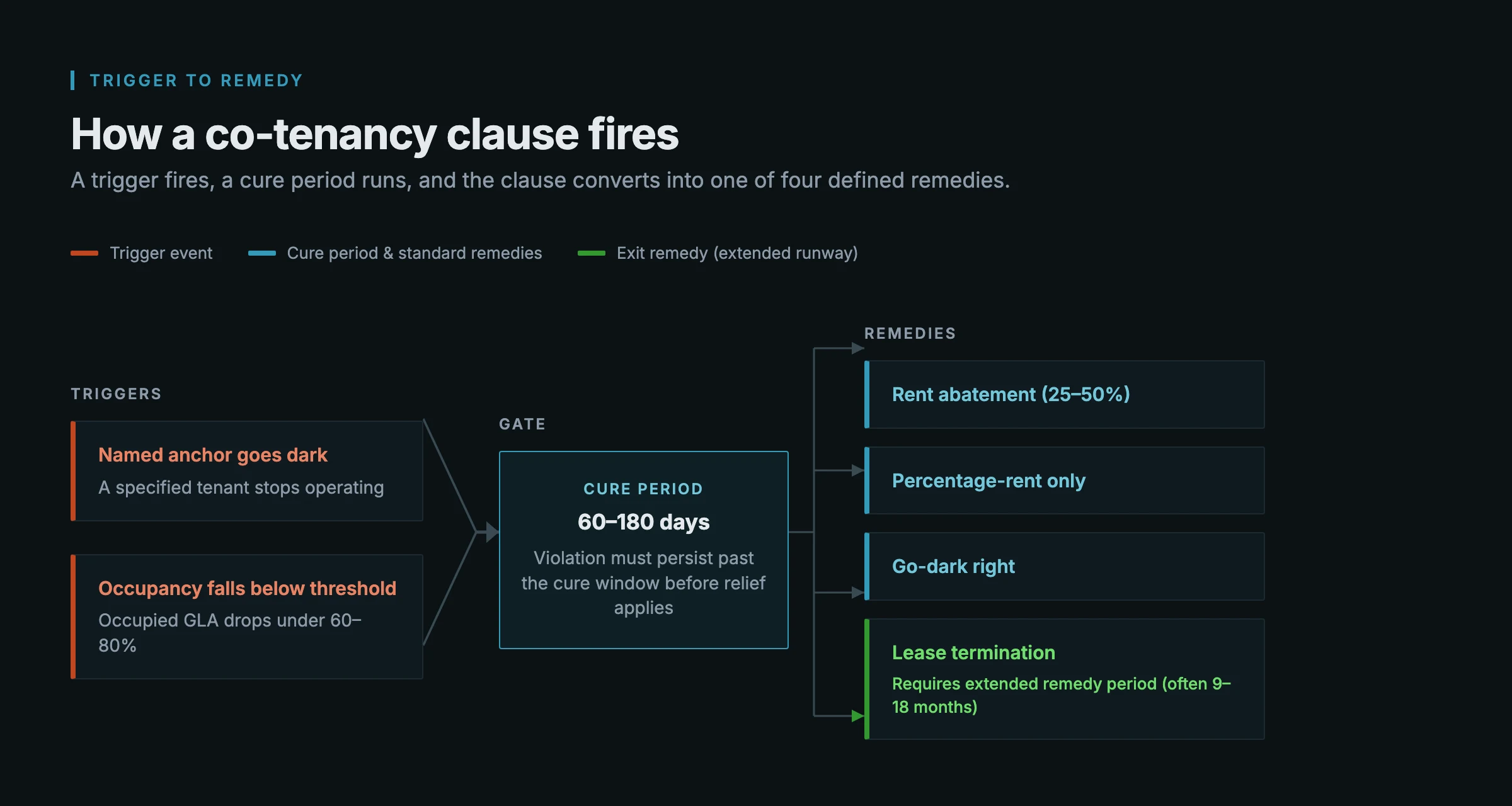 Flow diagram of a co-tenancy clause: two triggers (a named anchor goes dark, or occupancy falls below threshold) pass through a 60-to-180-day cure period, then branch into four remedies: rent abatement of 25 to 50 percent, percentage-rent-only, a go-dark right, and lease termination after an extended remedy period.