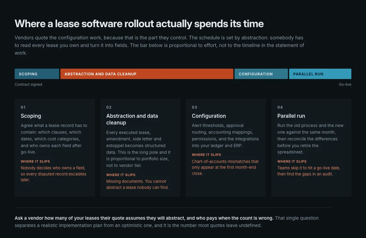 Proportional bar and four-step breakdown showing abstraction and data cleanup consuming most of the effort in a lease software implementation.