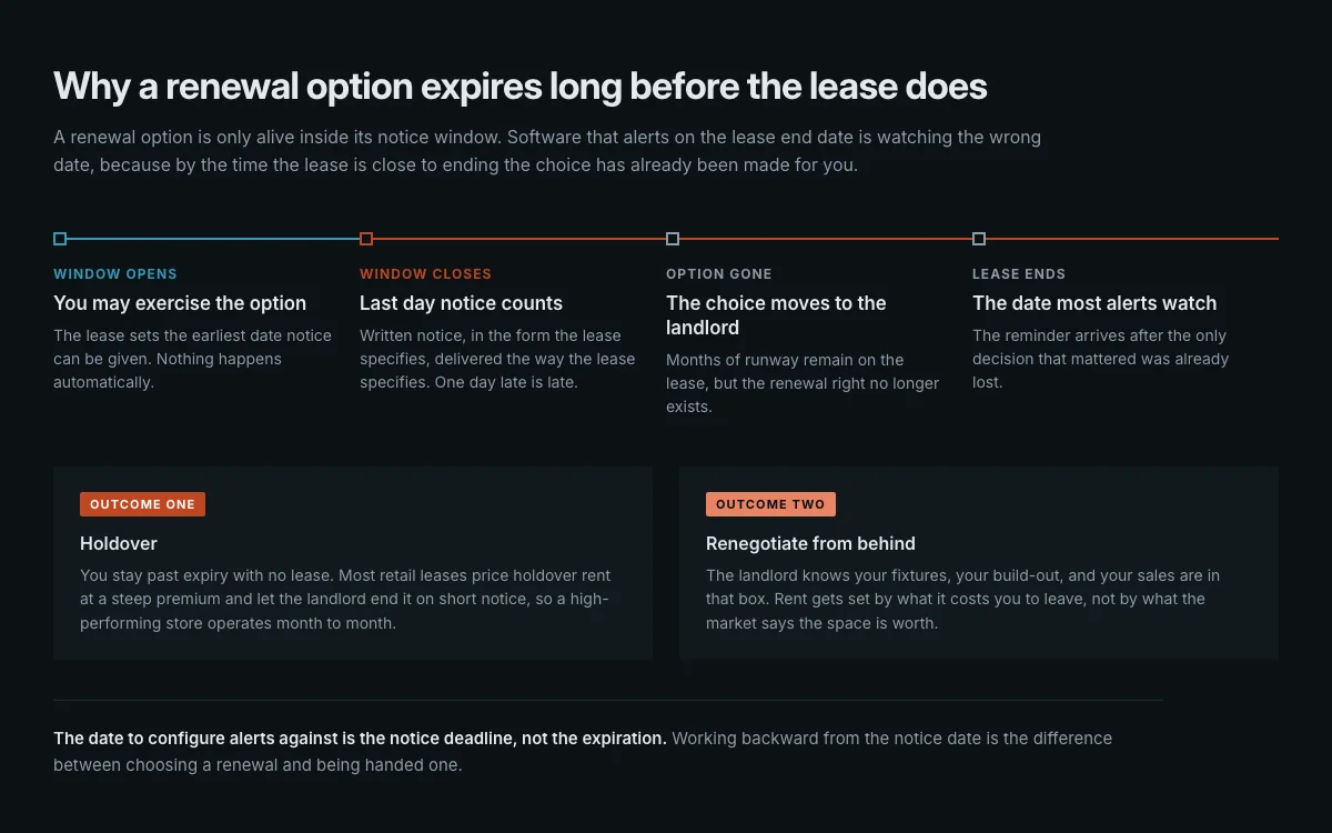 Timeline showing a renewal option lapsing at its notice deadline, months before the lease expiration date most alerts are configured to watch.