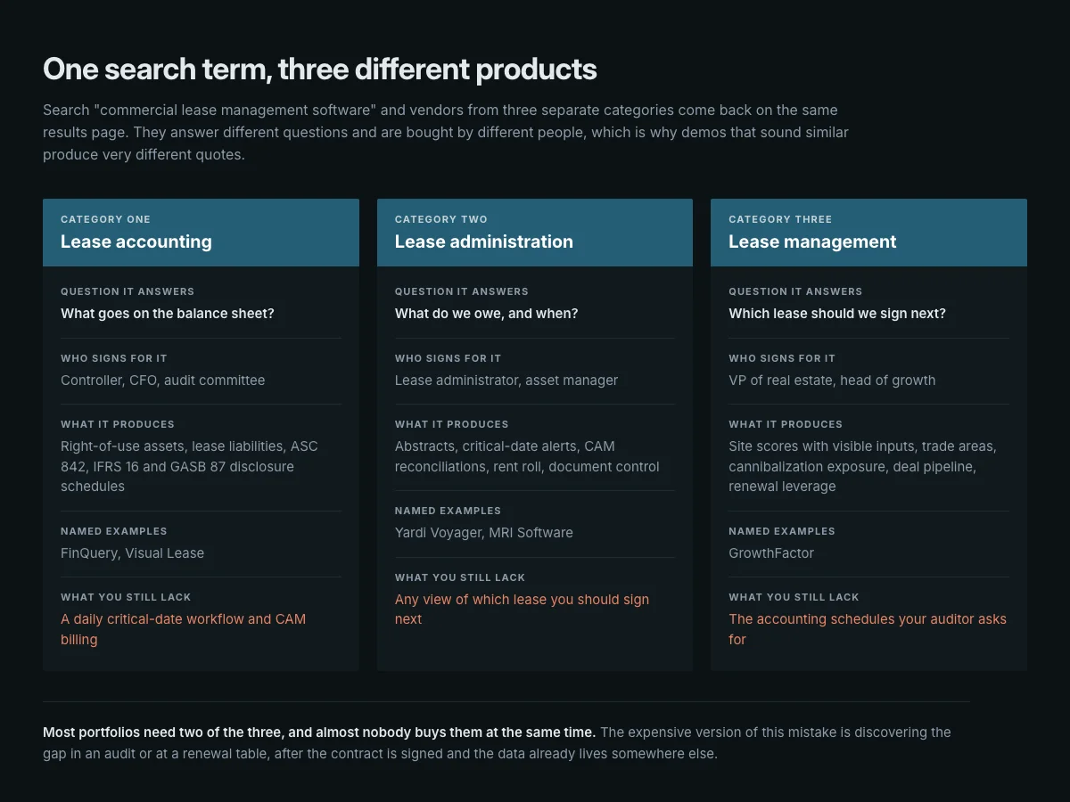 Comparison of the three product categories that rank for commercial lease management software: lease accounting, lease administration, and lease management.