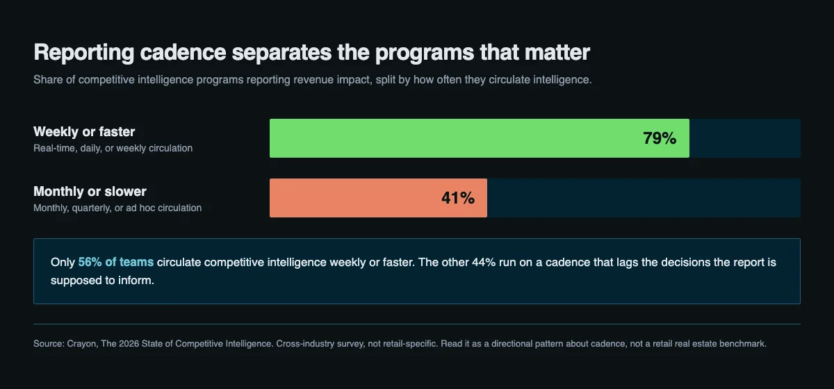 Bar chart comparing competitive intelligence program outcomes by reporting cadence, showing 79 percent of teams that circulate findings weekly or faster report revenue impact versus 41 percent of teams reporting monthly or slower, from Crayon's 2026 State of Competitive Intelligence survey.
