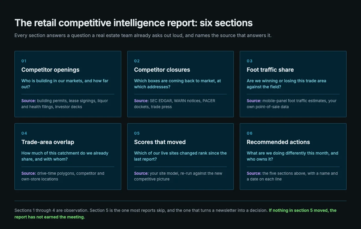 Six-section template for a retail competitive intelligence report, showing competitor openings, competitor closures, foot traffic share, trade-area overlap, scores that moved, and recommended actions, each paired with the question it answers and the public data source behind it.