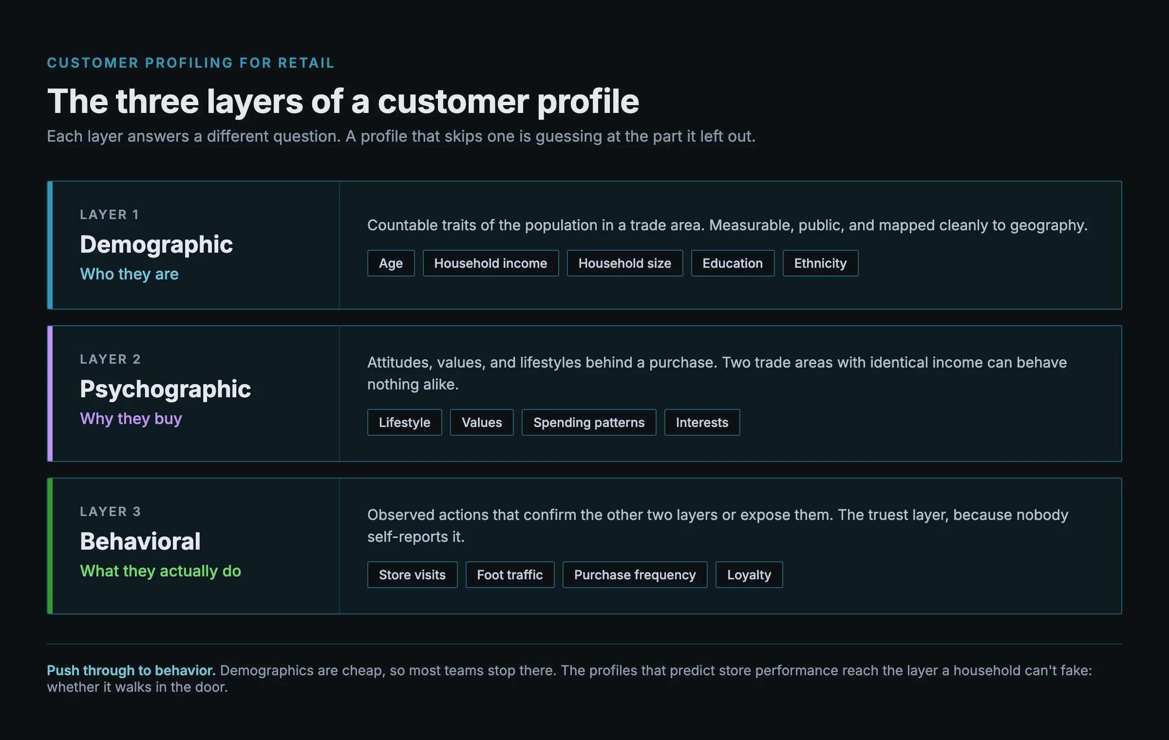Diagram of the three layers of a retail customer profile, showing the demographic layer answering who the customer is, the psychographic layer answering why they buy, and the behavioral layer answering what they actually do, with example data fields under each.