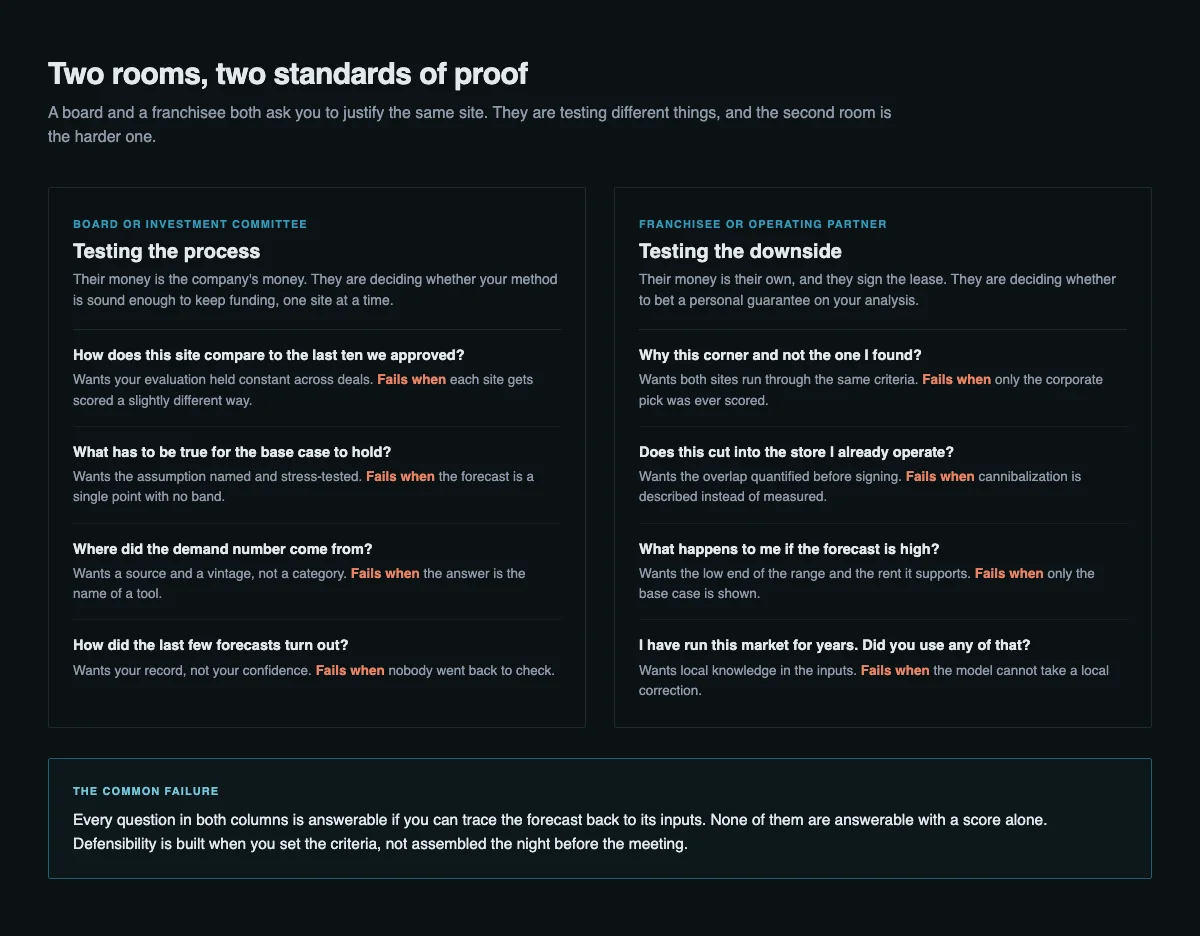 Two panels comparing what a board or investment committee interrogates about a site forecast against what a franchisee or operating partner interrogates, with the specific failure mode listed under each question.