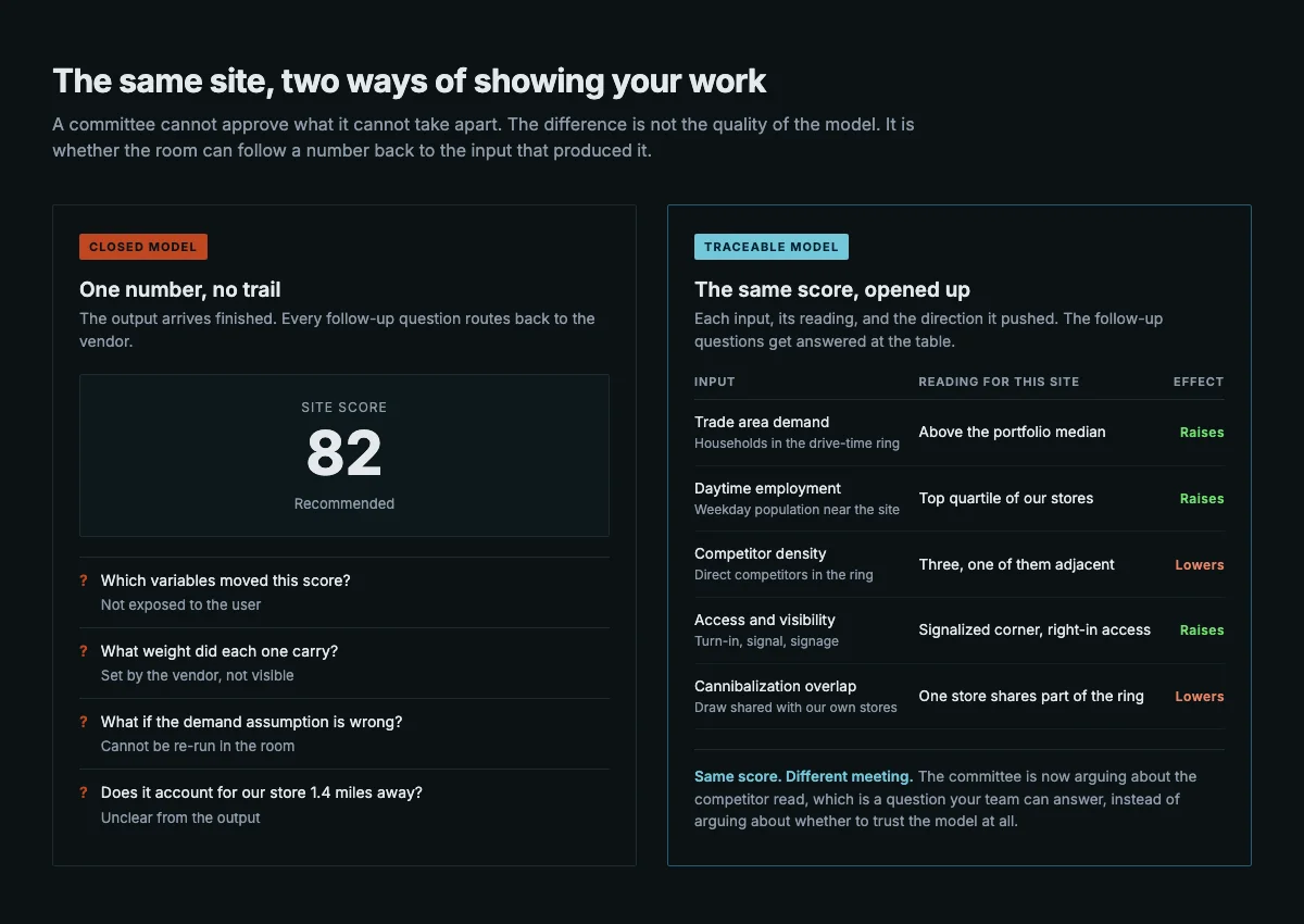 A side-by-side comparison showing a closed site score of 82 with four unanswerable committee questions on the left, and the same score opened into five traced inputs with their readings and effects on the right.