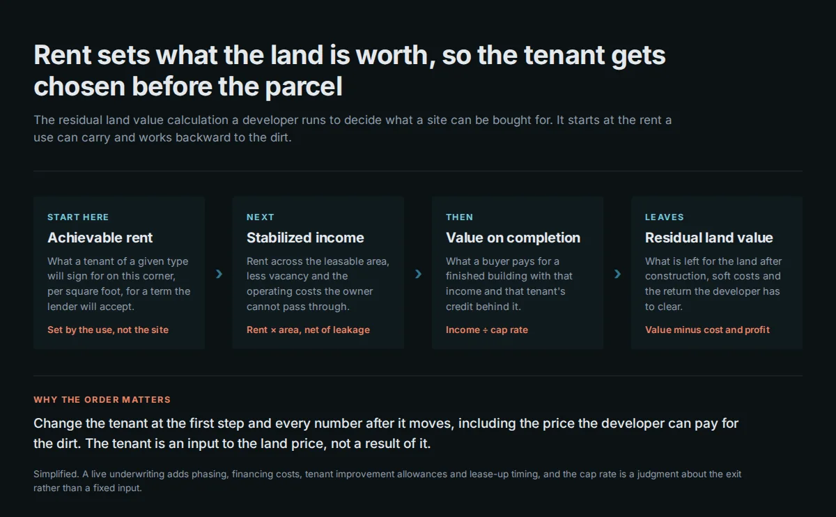 A four-step chain showing the residual land value calculation: achievable rent becomes stabilized income, income divided by an exit cap rate gives a value on completion, and construction cost, soft costs and the developer return are subtracted to leave the residual land value.