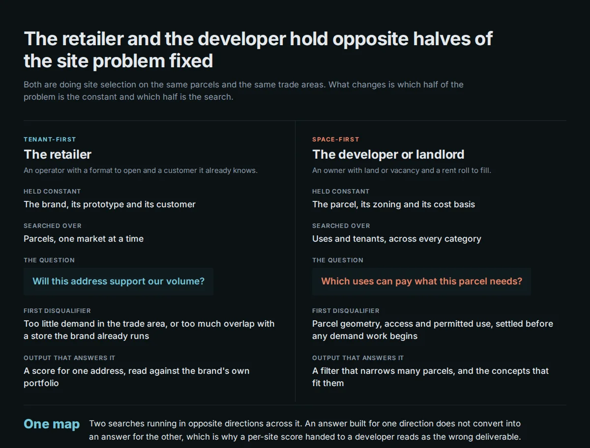 A two-column comparison of the tenant-first and space-first site searches: the retailer holds its brand, prototype and customer constant and searches over parcels, while the developer or landlord holds the parcel, its zoning and its cost basis constant and searches over uses and tenants.