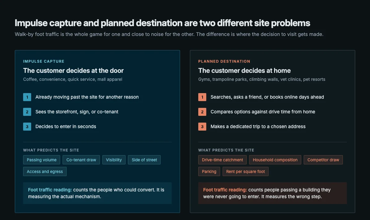 Side-by-side comparison of impulse capture and planned destination site problems, showing that impulse customers decide at the door while gym and trampoline park customers decide at home, with the inputs that predict each one listed underneath.
