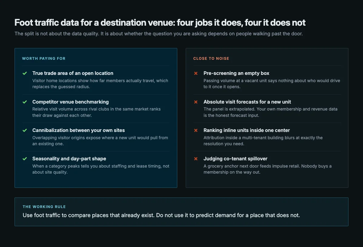 Two-column comparison listing four jobs foot traffic data does well for a destination venue, including true trade area and competitor benchmarking, against four where it is close to noise, including pre-screening an empty box and forecasting visits for a new unit.