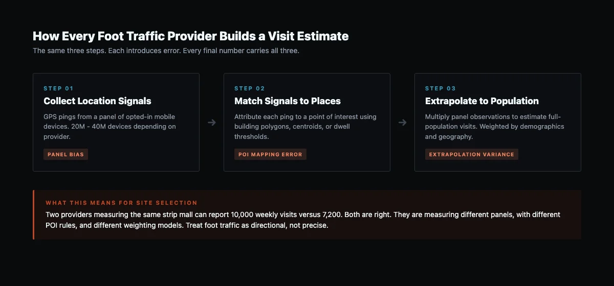 Three-step foot traffic pipeline (collect location signals, match signals to places, extrapolate to population) with error sources labeled at each step: panel bias, POI mapping error, and extrapolation variance