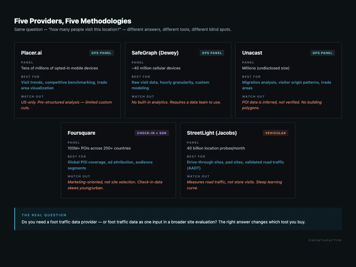 Comparison grid of five foot traffic data providers — Placer.ai, SafeGraph, Unacast (GPS panel), Foursquare (check-in + SDK), and StreetLight (vehicular) — with panel size, best-for use case, and key limitation for each